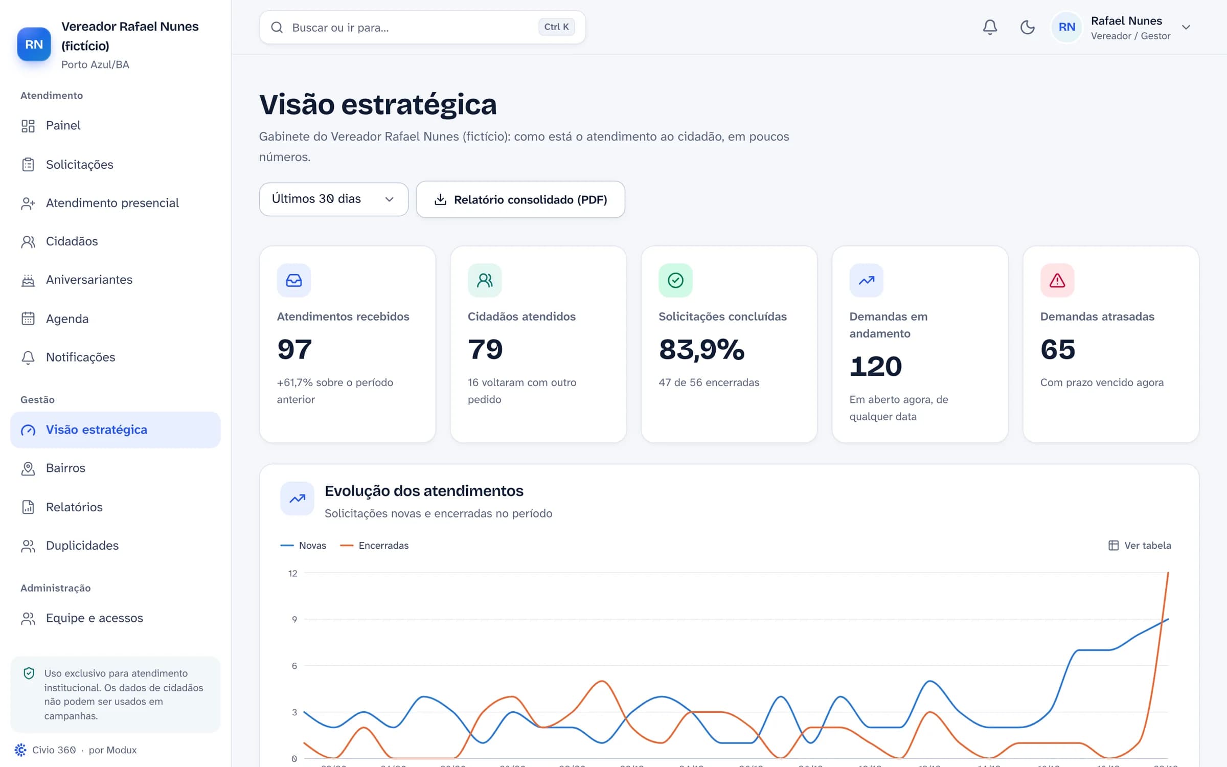 Visão estratégica de um gabinete fictício, com os indicadores dos últimos 30 dias e o gráfico de evolução dos atendimentos.